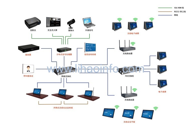 無紙化會(huì)議系統(tǒng)連接圖